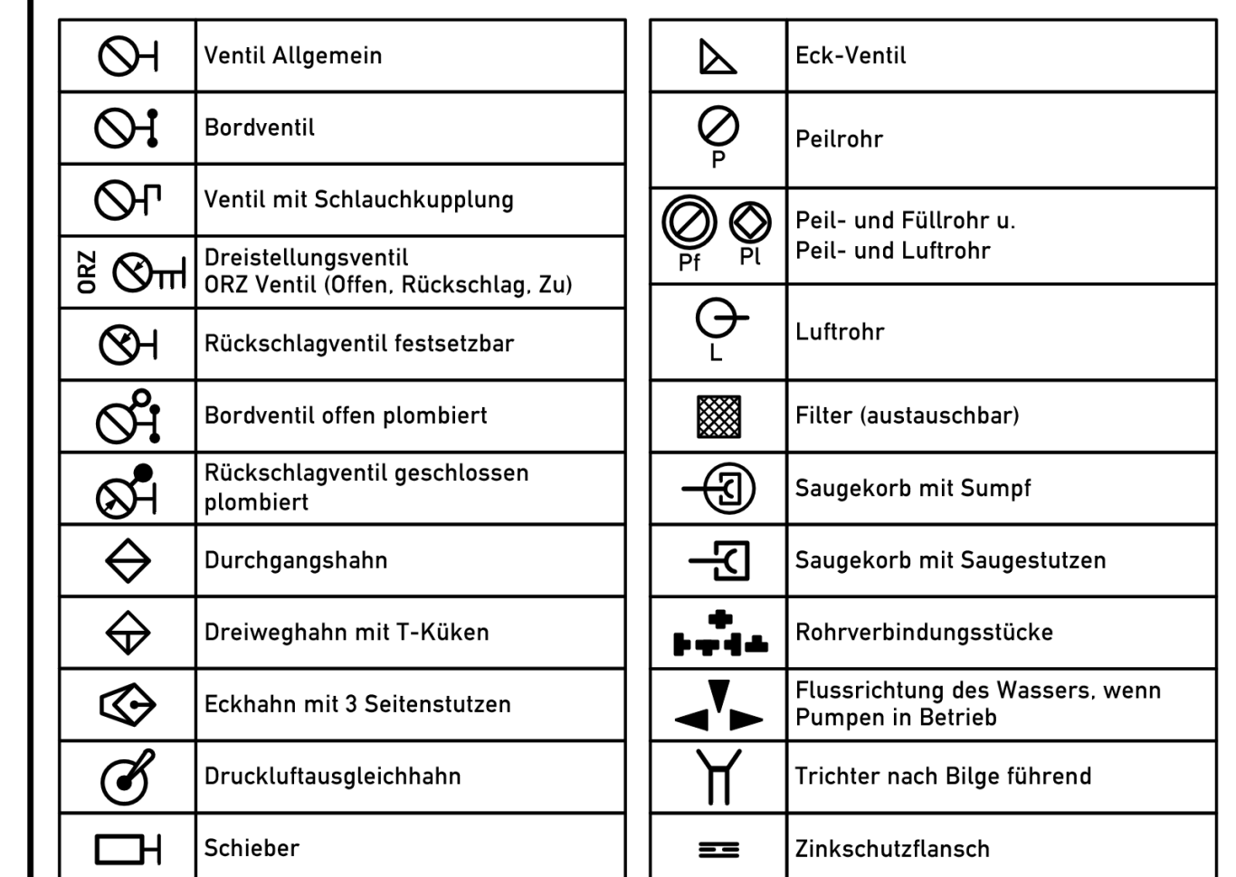 (Flut,-Lenz u. Trimmanlage VIIC) Teil der Legende des Schemas der Lenzanlage
