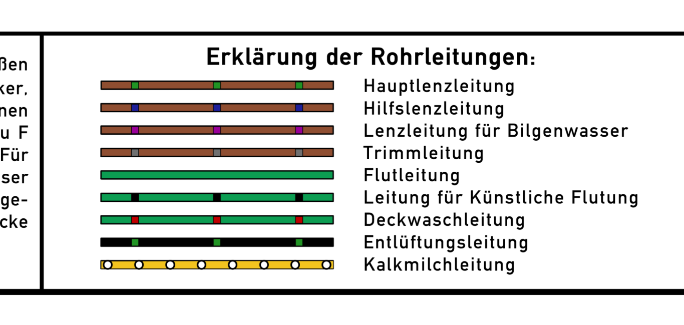 (Flut,-Lenz u. Trimmanlage VIIC) Rohrfarben des Schemas der Lenzanlage